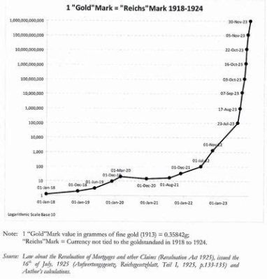 Den Tyska Hyperinflationen; 1920-talets Ekonomiska Kris Och Den Skiftande Politiska Landskapet